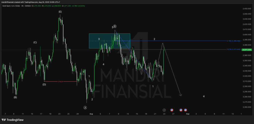 24 Agustus 2025 - trading plan XAUUSD - Mandiri Finansial 24 Agustus 2025 - trading plan XAUUSD