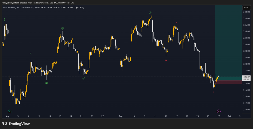 Amazon - 1h - Mandiri Finansial Amazon - 1h
