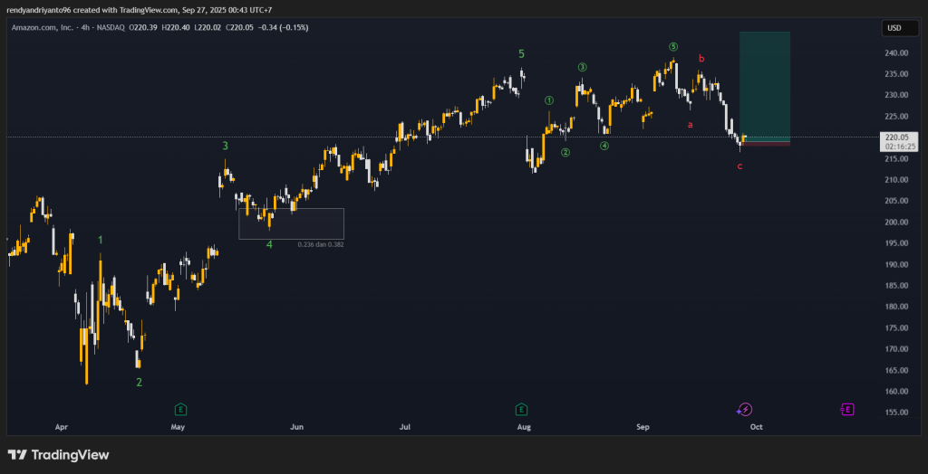 Amazon - 4h - Mandiri Finansial Amazon - 4h