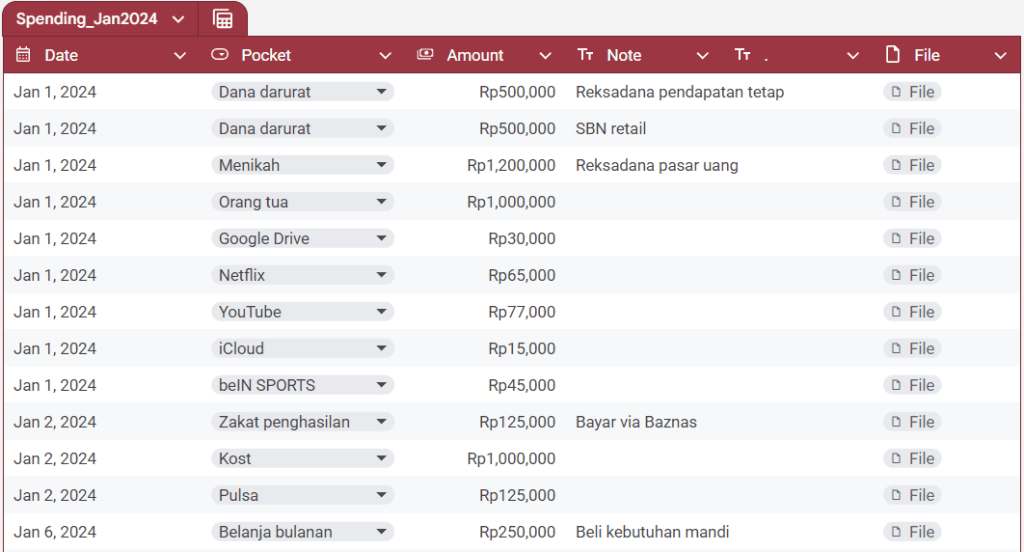 Contoh Pengeluaran Harian - Mandiri Finansial Contoh Pengeluaran Harian