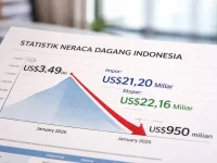 Surplus Neraca Dagang RI Menyempit ke US$950 Juta di Januari 2026